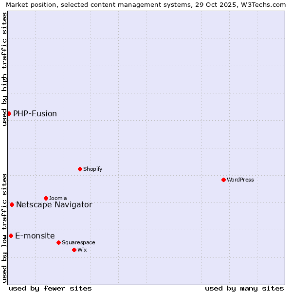Market position of Netscape Navigator vs. E-monsite vs. PHP-Fusion