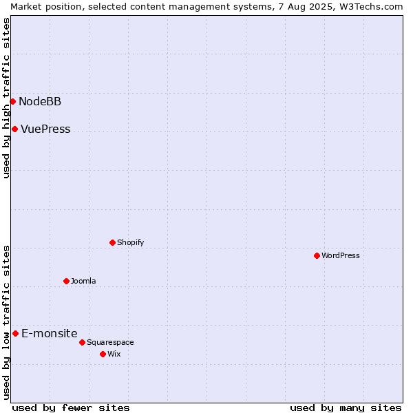 Market position of E-monsite vs. VuePress vs. NodeBB