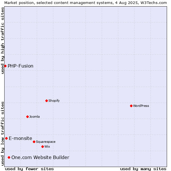 Market position of One.com Website Builder vs. E-monsite vs. PHP-Fusion