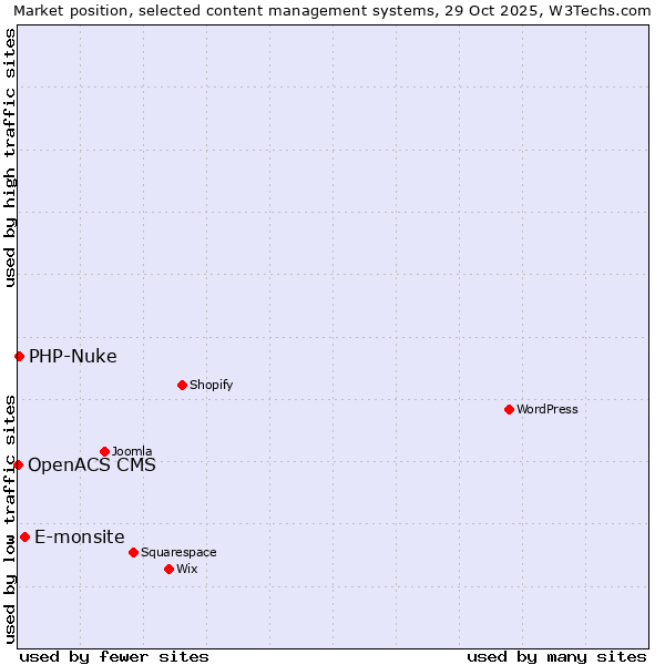 Market position of E-monsite vs. PHP-Nuke vs. OpenACS CMS