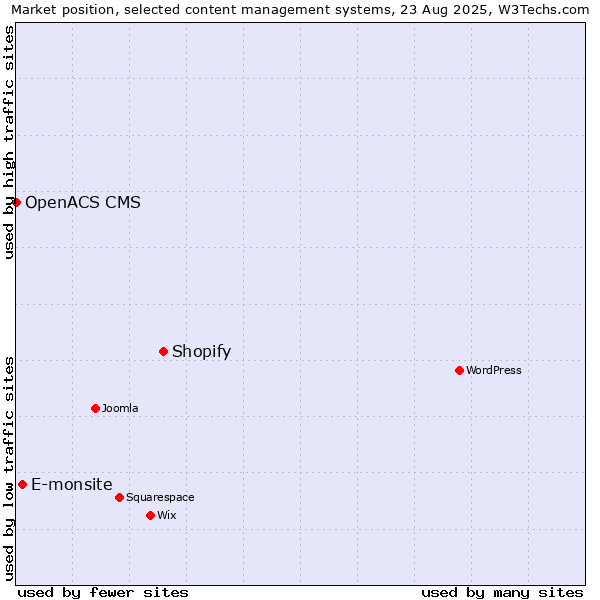 Market position of Shopify vs. E-monsite vs. OpenACS CMS