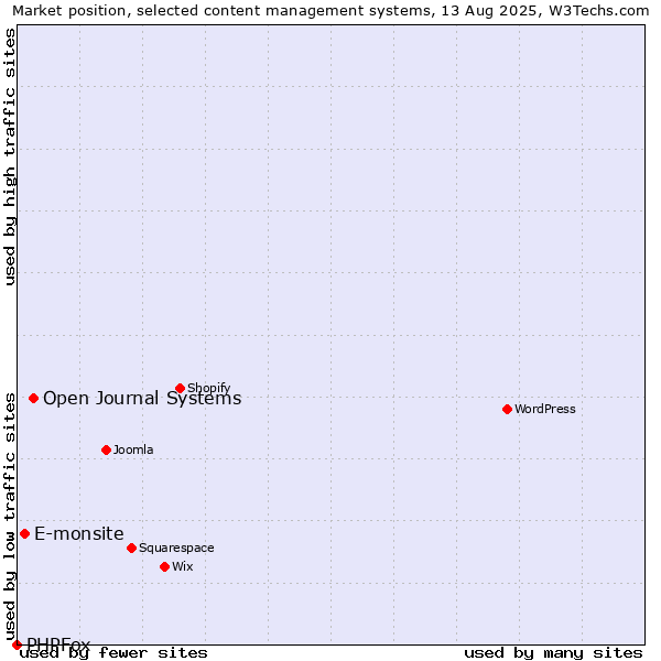 Market position of Open Journal Systems vs. E-monsite vs. PHPFox