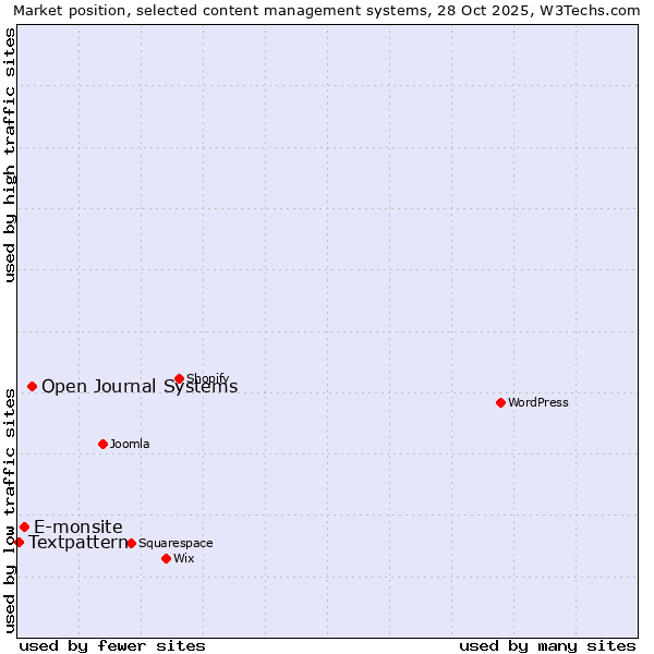 Market position of Open Journal Systems vs. E-monsite vs. Textpattern