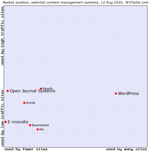 Market position of WordPress vs. Open Journal Systems vs. E-monsite