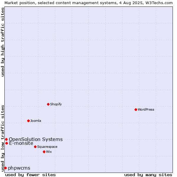 Market position of E-monsite vs. OpenSolution Systems vs. phpwcms