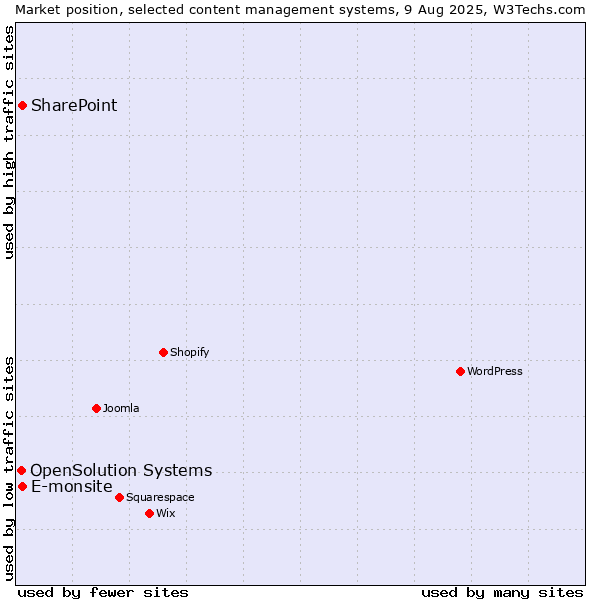 Market position of SharePoint vs. E-monsite vs. OpenSolution Systems