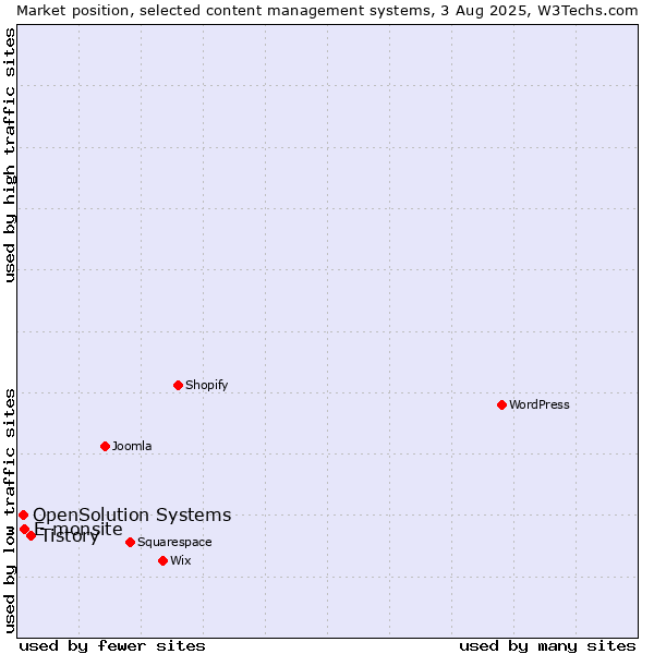 Market position of Tistory vs. E-monsite vs. OpenSolution Systems