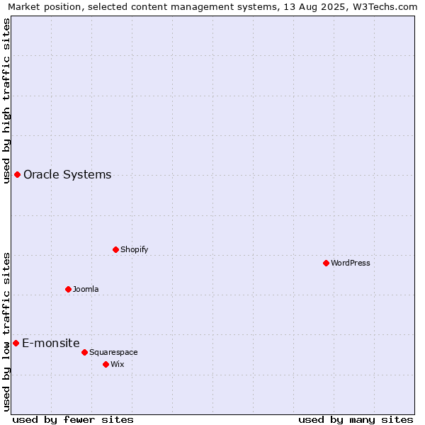 Market position of Oracle Systems vs. E-monsite