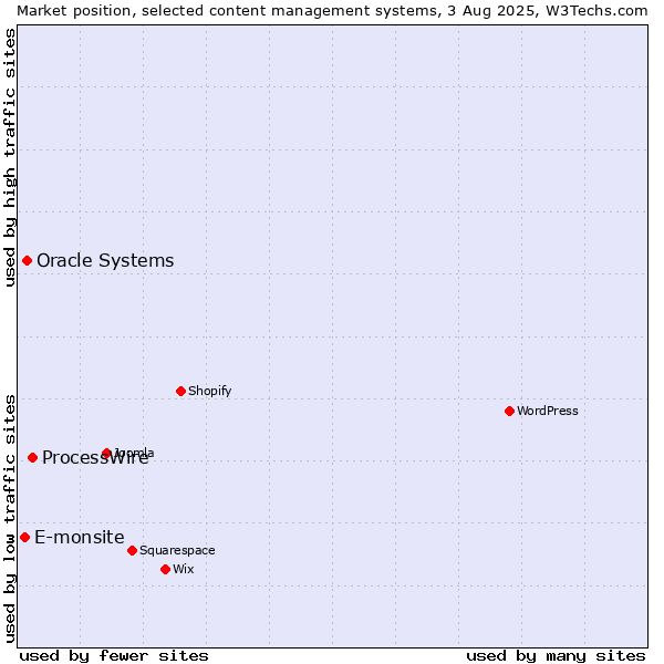 Market position of ProcessWire vs. Oracle Systems vs. E-monsite