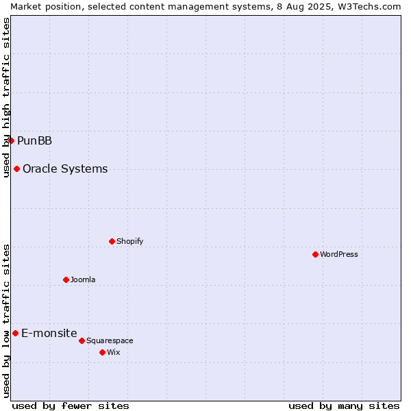 Market position of Oracle Systems vs. E-monsite vs. PunBB