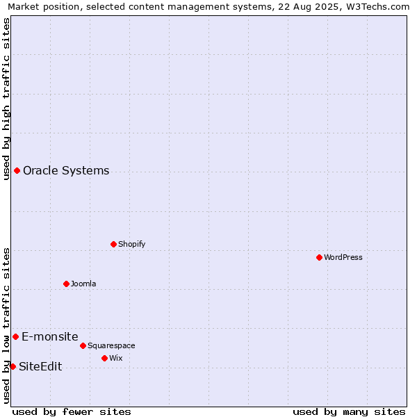 Market position of Oracle Systems vs. E-monsite vs. SiteEdit