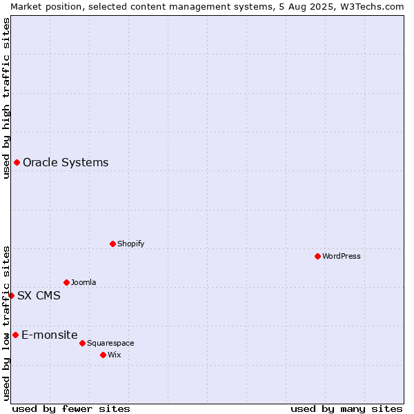 Market position of Oracle Systems vs. E-monsite vs. SX CMS