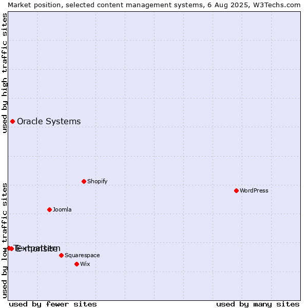 Market position of Oracle Systems vs. E-monsite vs. Textpattern