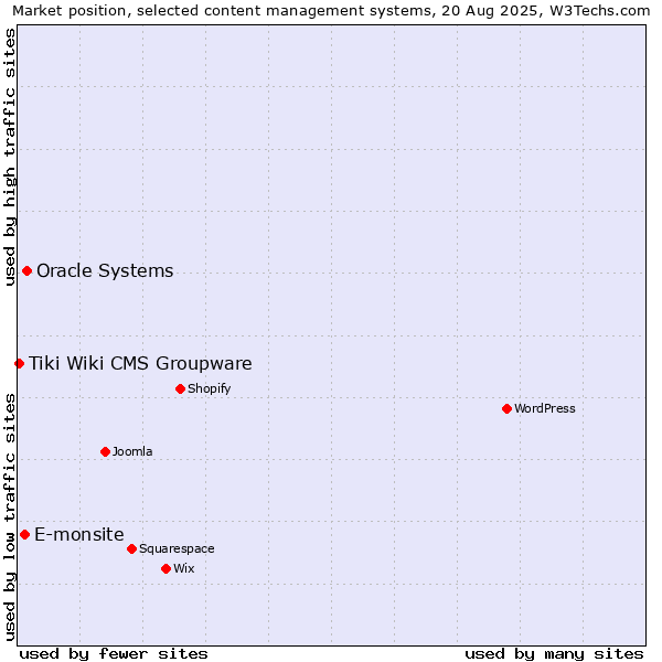 Market position of Oracle Systems vs. E-monsite vs. Tiki Wiki CMS Groupware