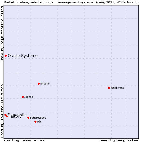Market position of Tistory vs. Oracle Systems vs. E-monsite