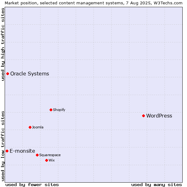 Market position of WordPress vs. Oracle Systems vs. E-monsite