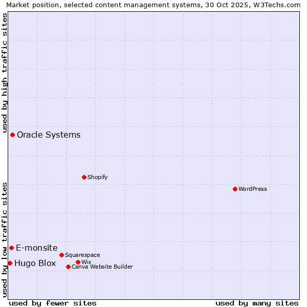 Market position of Oracle Systems vs. E-monsite vs. Hugo Blox