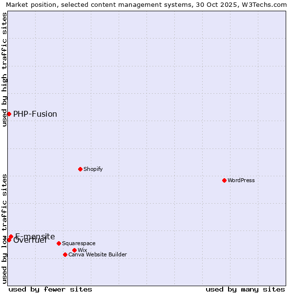 Market position of E-monsite vs. PHP-Fusion vs. Overfuel