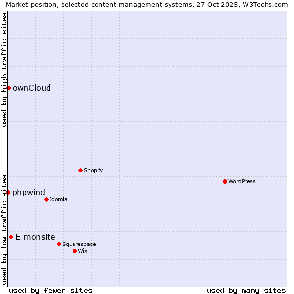 Market position of E-monsite vs. ownCloud vs. phpwind
