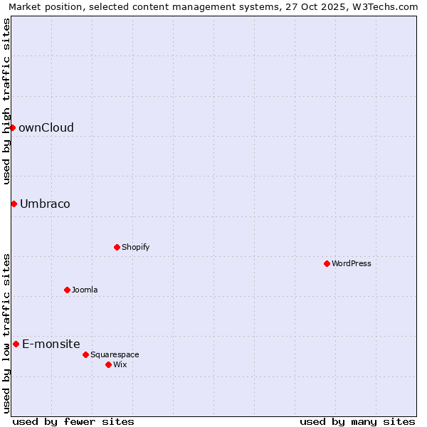 Market position of E-monsite vs. Umbraco vs. ownCloud