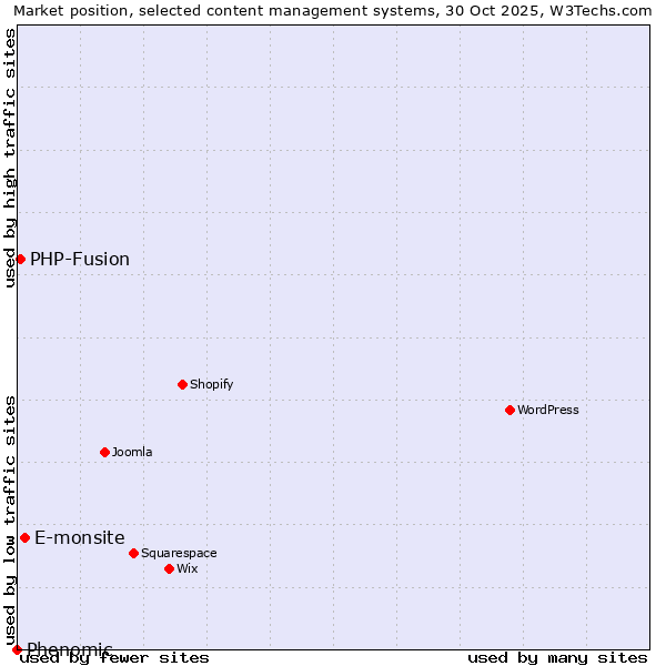 Market position of E-monsite vs. PHP-Fusion vs. Phenomic