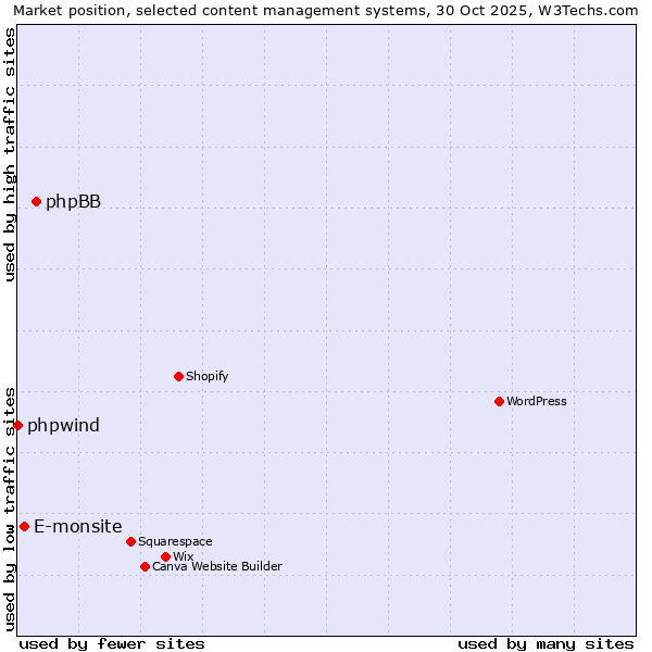 Market position of phpBB vs. E-monsite vs. phpwind