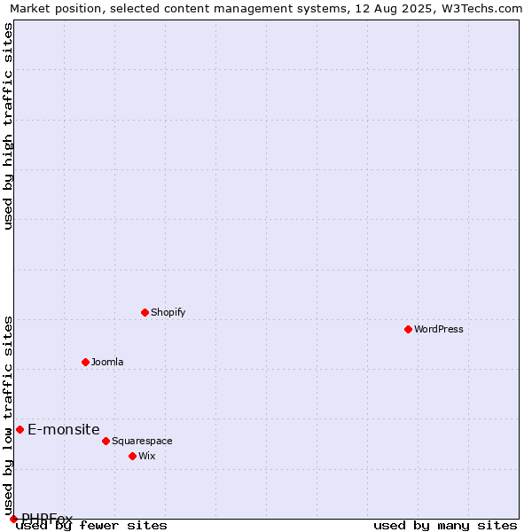Market position of E-monsite vs. PHPFox
