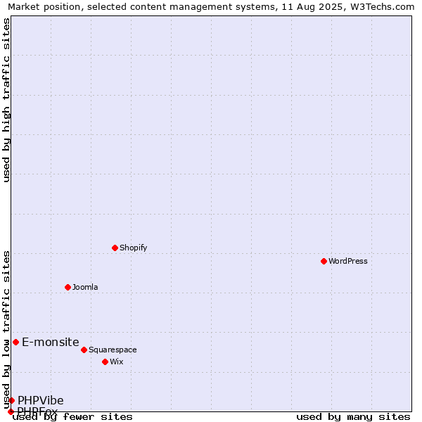 Market position of E-monsite vs. PHPVibe vs. PHPFox