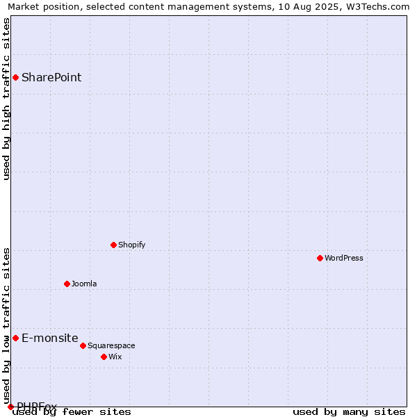 Market position of SharePoint vs. E-monsite vs. PHPFox