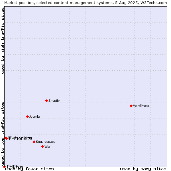Market position of E-monsite vs. Textpattern vs. PHPFox