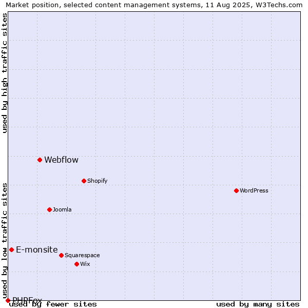 Market position of Webflow vs. E-monsite vs. PHPFox