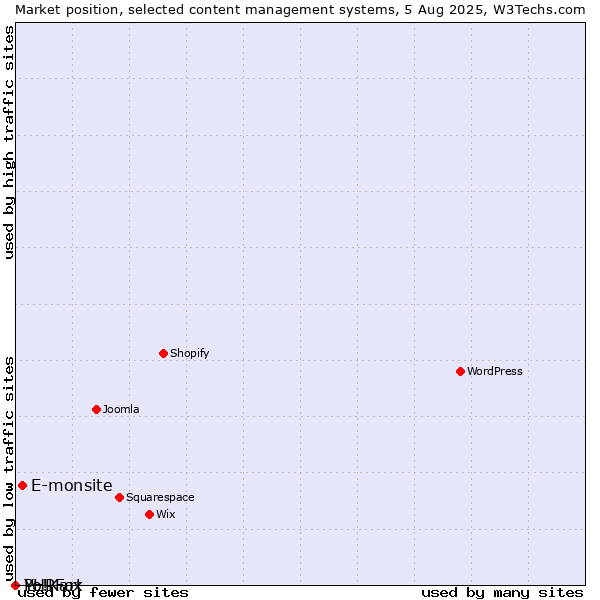 Market position of E-monsite vs. PHPFox vs. Yo!Kart