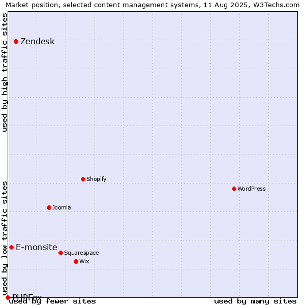 Market position of Zendesk vs. E-monsite vs. PHPFox