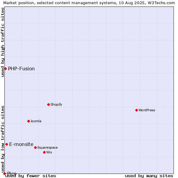 Market position of E-monsite vs. PHP-Fusion vs. Pico