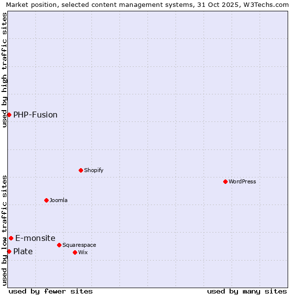Market position of E-monsite vs. PHP-Fusion vs. Plate