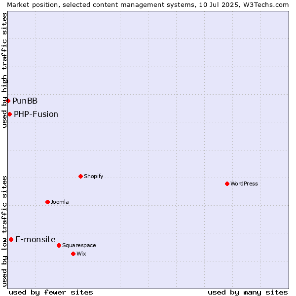 Market position of E-monsite vs. PHP-Fusion vs. PunBB
