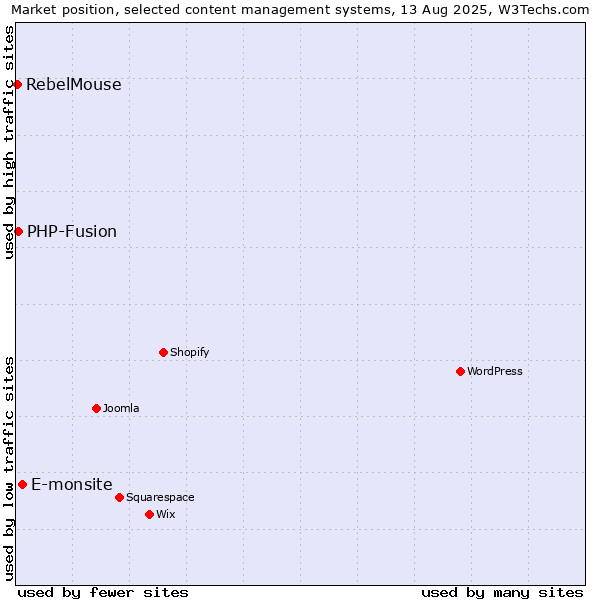 Market position of E-monsite vs. PHP-Fusion vs. RebelMouse