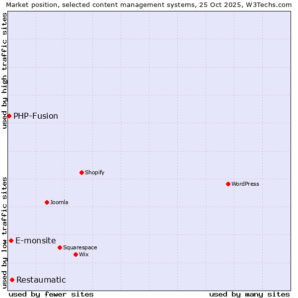 Market position of Restaumatic vs. E-monsite vs. PHP-Fusion