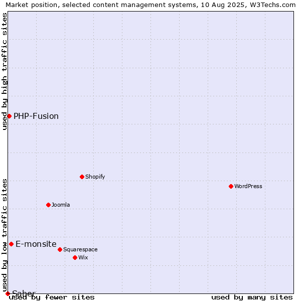 Market position of E-monsite vs. PHP-Fusion vs. Saber