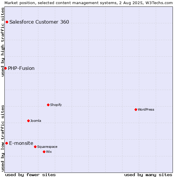 Market position of Salesforce Customer 360 vs. E-monsite vs. PHP-Fusion