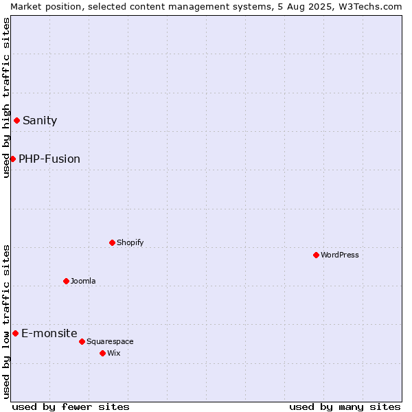 Market position of Sanity vs. E-monsite vs. PHP-Fusion
