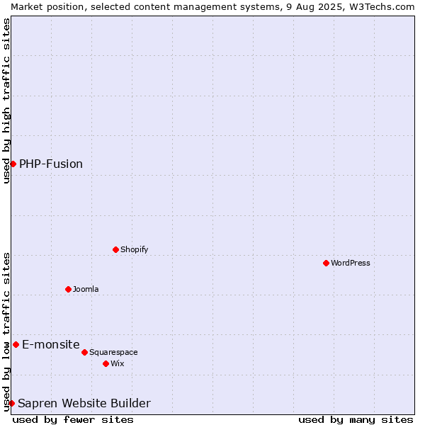 Market position of E-monsite vs. PHP-Fusion vs. Sapren Website Builder