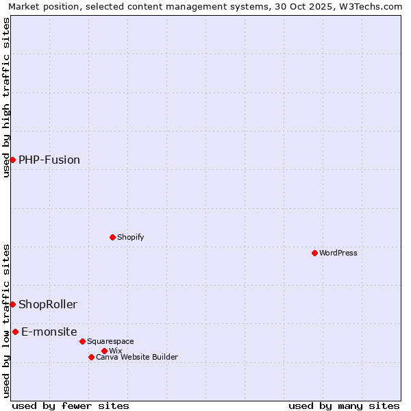 Market position of E-monsite vs. PHP-Fusion vs. ShopRoller