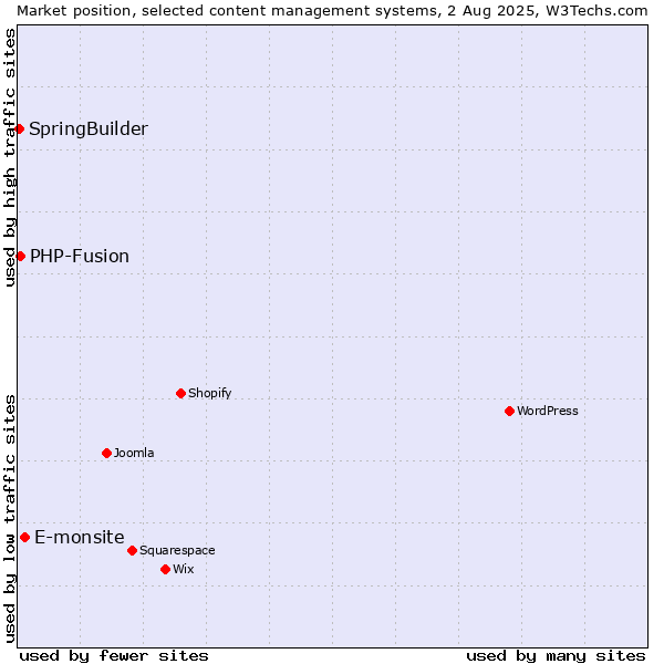 Market position of E-monsite vs. PHP-Fusion vs. SpringBuilder