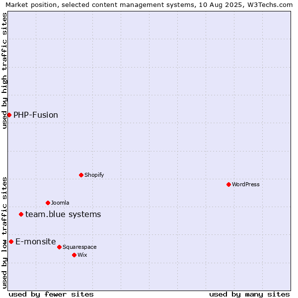 Market position of team.blue systems vs. E-monsite vs. PHP-Fusion