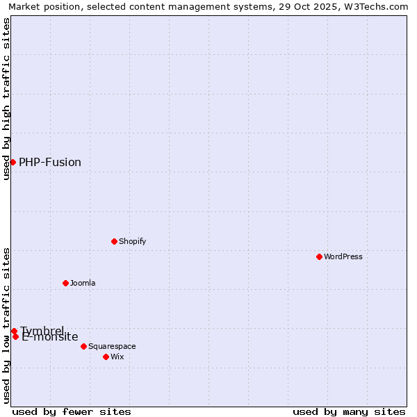 Market position of E-monsite vs. Tymbrel vs. PHP-Fusion