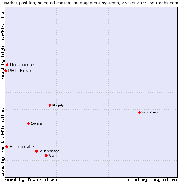 Market position of Unbounce vs. E-monsite vs. PHP-Fusion