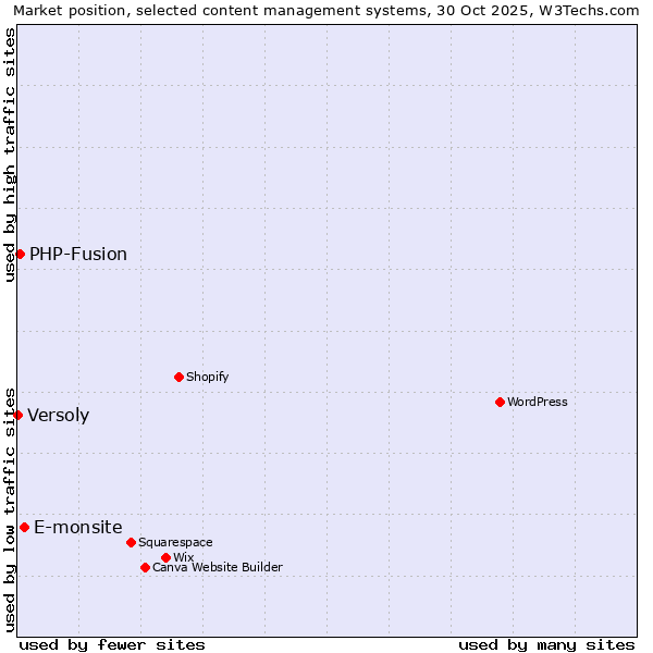 Market position of E-monsite vs. PHP-Fusion vs. Versoly