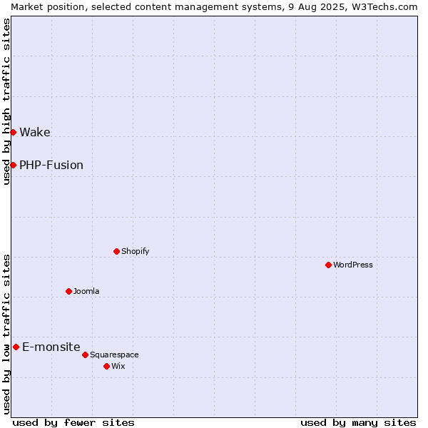Market position of E-monsite vs. PHP-Fusion vs. Wake