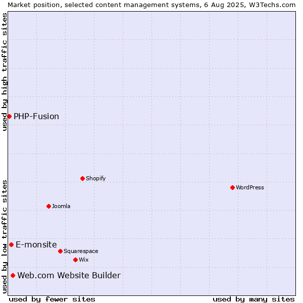 Market position of Web.com Website Builder vs. E-monsite vs. PHP-Fusion